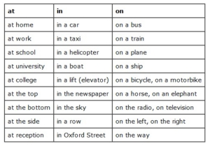 At - On - In - Preposition of Place