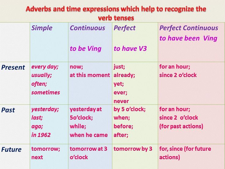 The Key To Recognizing The English Tenses Adverbs Of Time Learn English With Demi